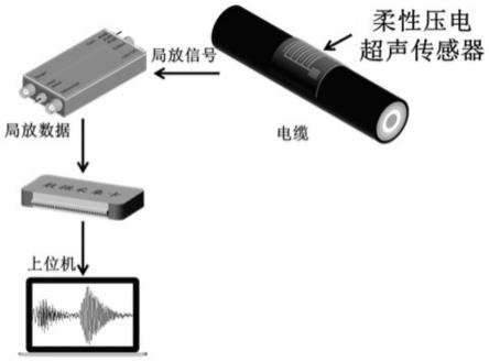 电缆局部放电超声信号检测方法及检测装置