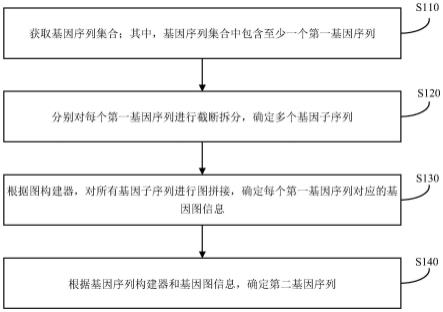 一种基因拼接方法、装置、电子设备和存储介质与流程