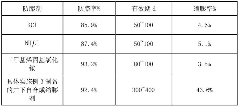 一种井下自合成缩膨剂及其制备方法与流程