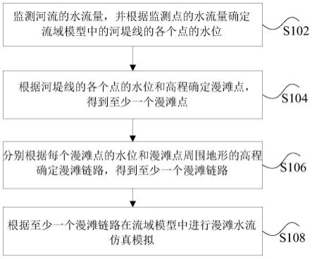 漫滩数据的处理方法、装置、存储介质及处理器与流程