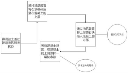 一种建筑浇筑工艺的制作方法