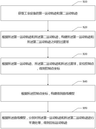 轨迹平滑方法、电子设备及可读存储介质与流程