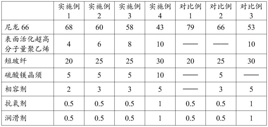 一种耐磨增强尼龙材料及其制备方法与流程