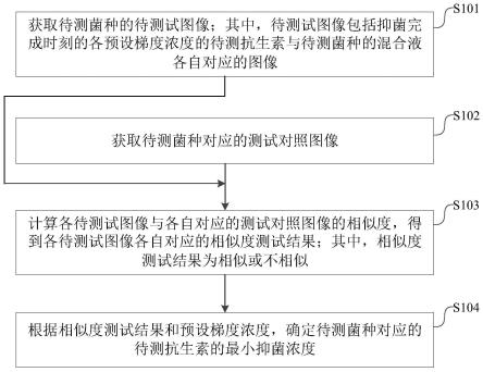 一种最小抑菌浓度的识别方法、装置、设备及存储介质与流程