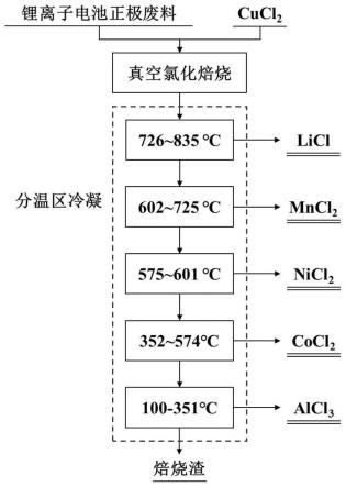 一种从锂离子电池正极废料中分离回收有价金属的方法