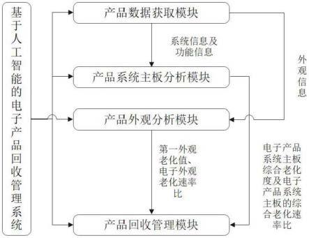 基于人工智能的电子产品回收管理系统及方法与流程