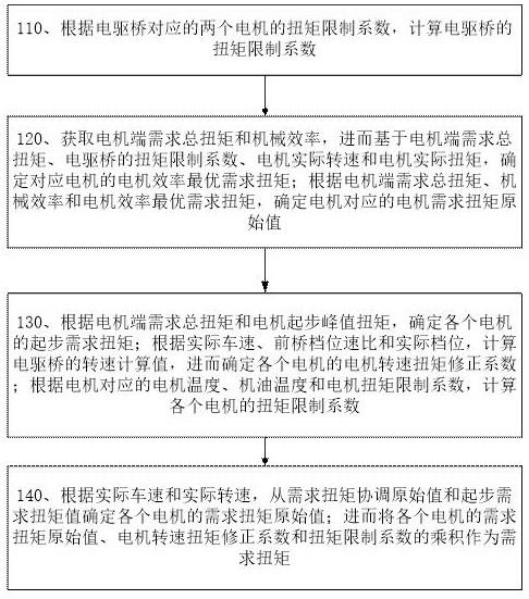 一种E-power架构自卸车电机扭矩分配控制方法与流程