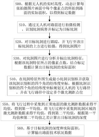 基于无人机巡检路面坑洞的方法及其应用与流程