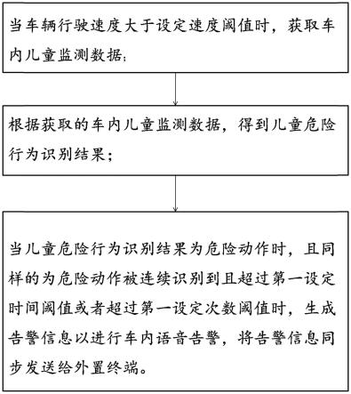 车辆高速行驶时儿童危险行为检测方法及系统与流程