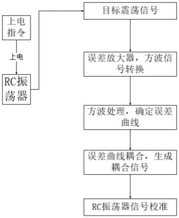 一种高精度有源RC振荡器的高精度校准方法与流程