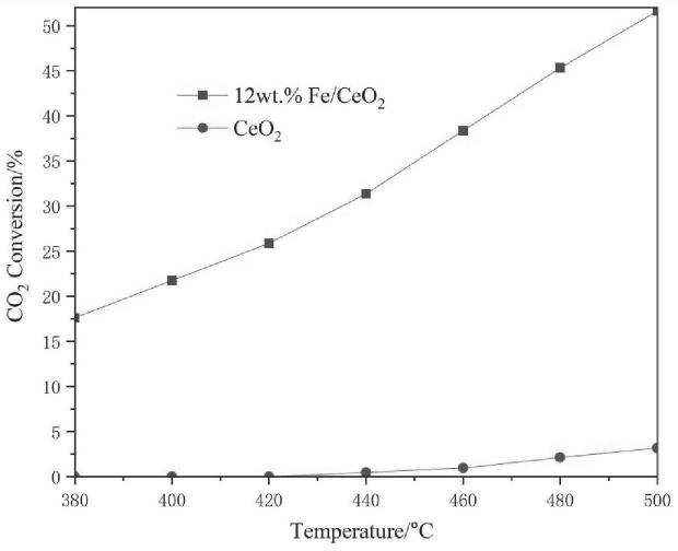 一种逆水煤气反应制备合成气的Fe/CeO2催化剂