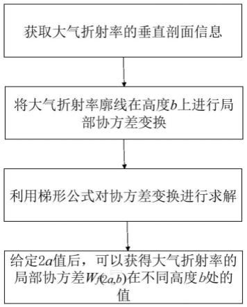 一种对流层顶的探测方法、装置、设备和介质与流程