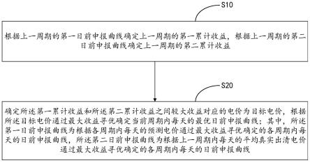 最优日前申报曲线的确定方法、装置、设备及介质与流程