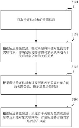 风险评估方法、装置、设备及计算机存储介质与流程