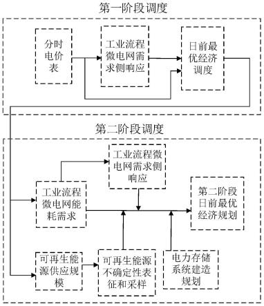 一种考虑可再生能源供能的工业流程微电网规划方法