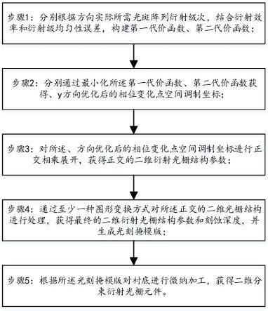 实现特定点阵图形的二维分束衍射光栅制备方法与流程