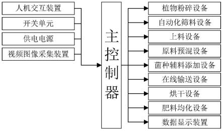 一种有机肥生产用均化装置的制作方法