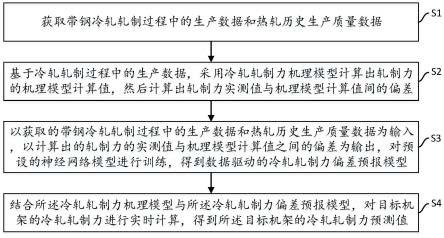 一种基于机理和数据融合模型的冷轧轧制力预测方法