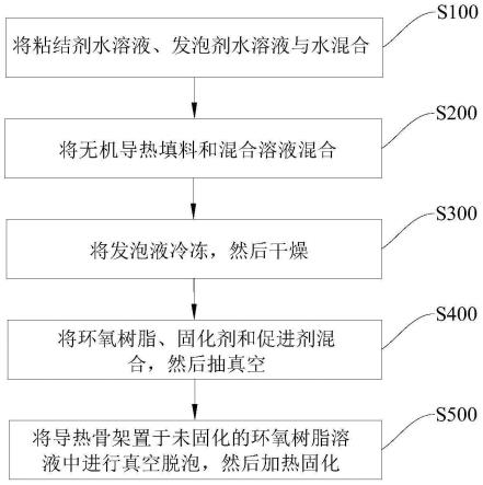 高导热高绝缘环氧树脂复合材料及其制备方法与流程