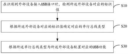 USB接口的安全防控方法、装置、车辆及系统与流程