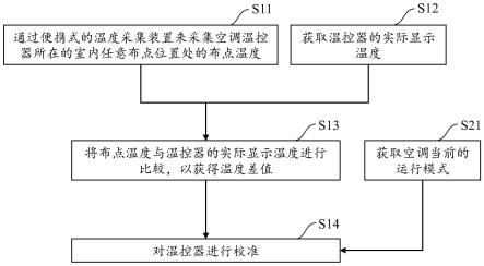 用于空调温控器的温度校准方法及其温度校准装置与流程