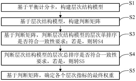 基于BSC-AHP的高新技术企业评价方法和系统