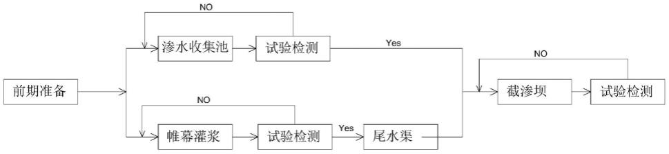 一种尾矿库截渗坝工程施工方法与流程