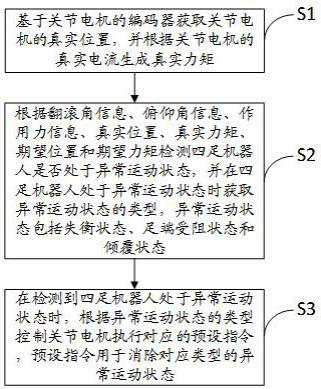 一种四足机器人运动保护方法及系统与流程