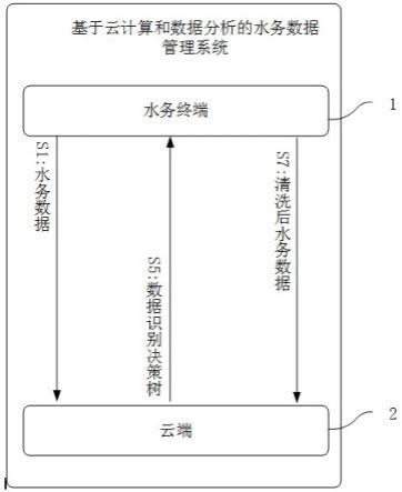 基于云计算和数据分析的水务数据管理系统的制作方法