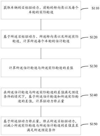 四驱车辆的驱动力控制方法、装置、电子设备及存储介质与流程