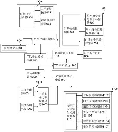 一种电梯物联网设备的制作方法