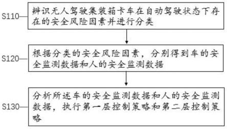 基于港口视角的无人驾驶集装箱卡车安全控制方法和系统与流程