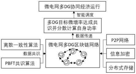 基于区块链技术的微电网分布式电源协同控制方法