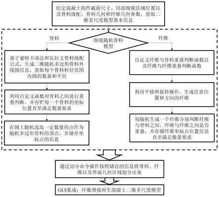 快速生成纤维增强再生混凝土二维多尺度模型的方法及系统