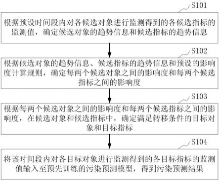 污染预测方法、装置、计算机设备和存储介质