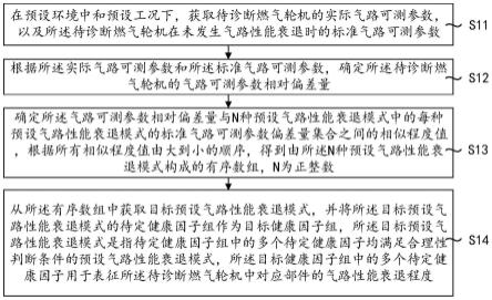 一种燃气轮机的气路性能诊断方法与流程