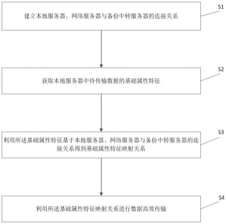 一种基于多重映射的数据高效传输方法与流程