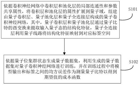 基于量子态振幅变换的量子卷积神经网络构建方法及系统