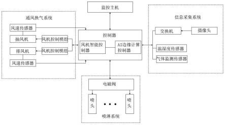 一种畜牧养殖用笼舍的智能通风系统和方法与流程