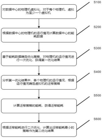 一种电力云计算数据中心的能耗优化方法