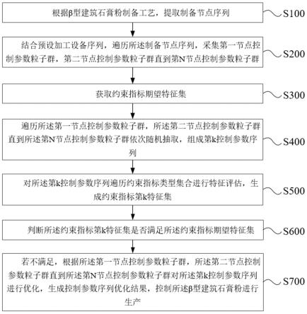 一种β型建筑石膏粉的生产控制方法及系统与流程