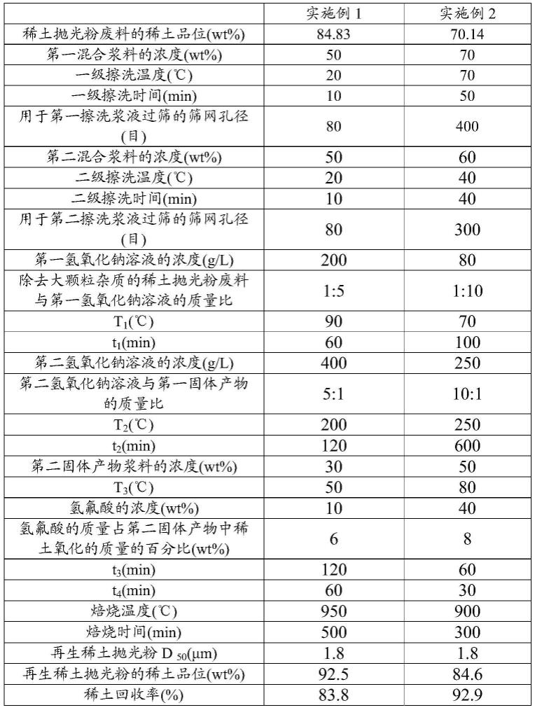 稀土抛光粉的再生方法与流程