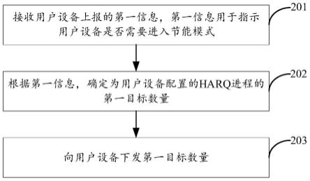 HARQ进程的分配方法、装置、基站及存储介质与流程