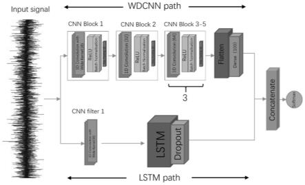 基于WDCNN-LSTM的轴承故障诊断方法及系统