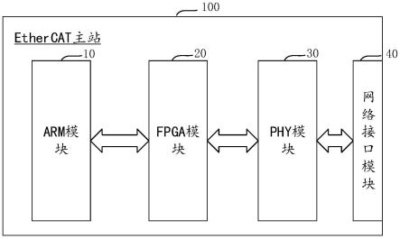 一种EtherCAT主站及EtherCAT总线系统的制作方法