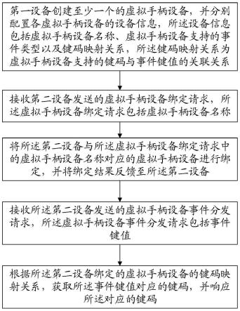 基于安卓设备的虚拟手柄控制方法及存储介质与流程