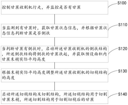 甘蔗收割方法及系统与流程