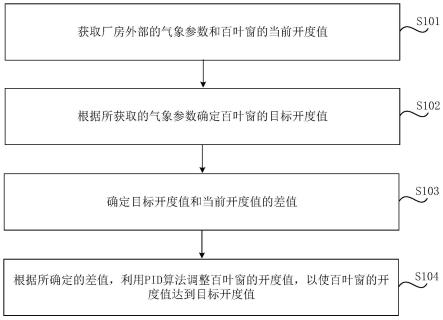 厂房散热方法、装置、介质及电子设备与流程