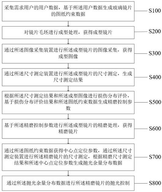 一种提高光学玻璃镜片打磨精度的方法及系统与流程