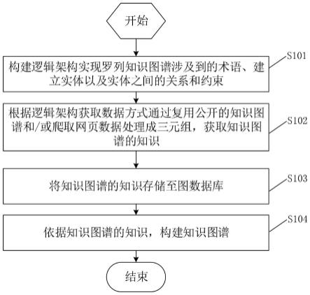 一种知识图谱构建方法和系统、电子设备、存储介质与流程